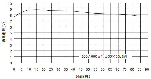 [NCC電容]鋁電解電容器的再起電壓工作原理是什么？