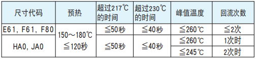 [黑金剛電容]導電性高分子混合型鋁電解電容器焊接推薦條件